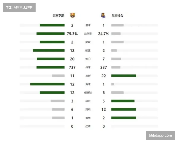 巴萨2-1逆袭登顶西甲 2亿超巨送助攻领跑五大联赛数据 巴萨2-1逆袭登顶西甲 2亿超巨送助攻领跑五大联赛数据